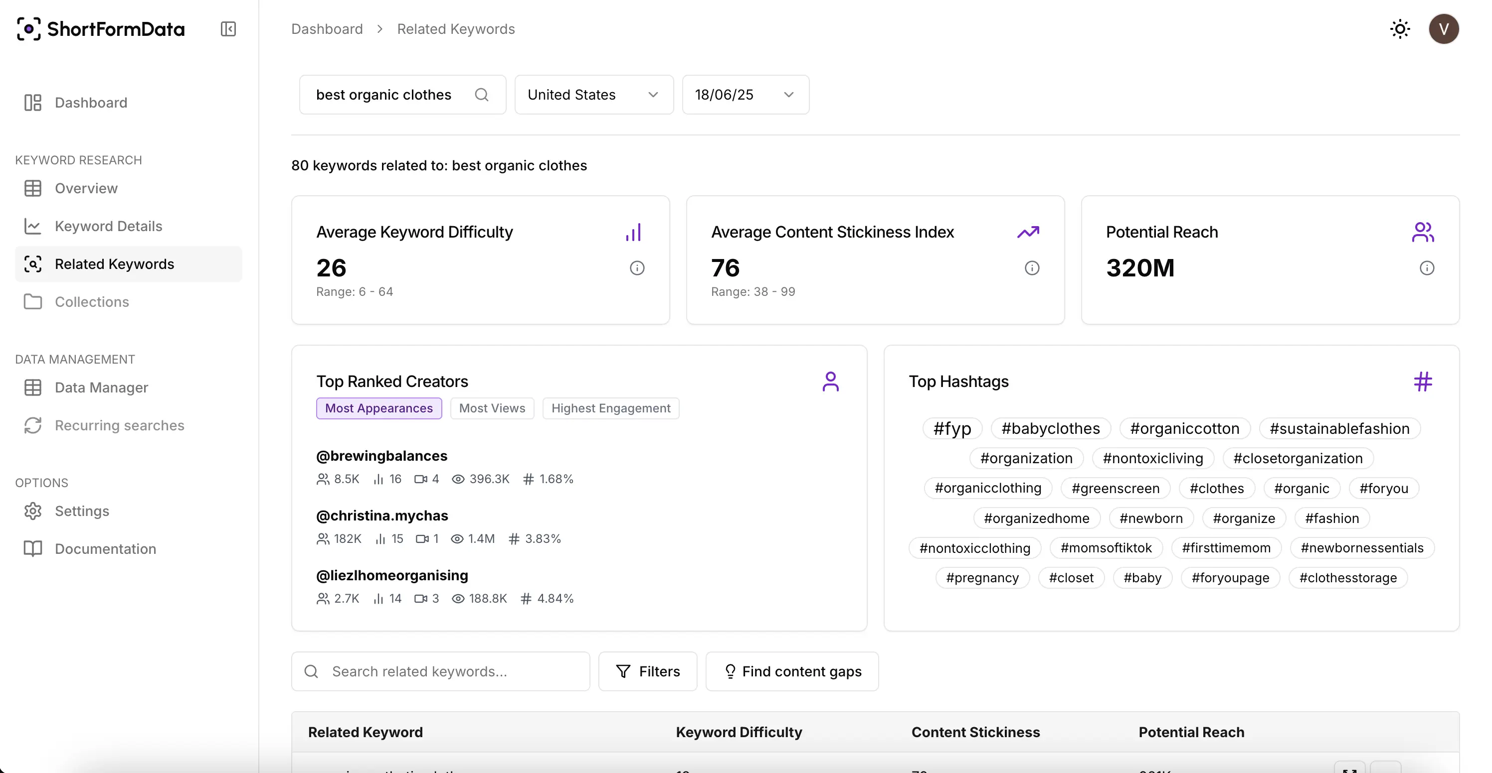 Niche analysis dashboard in ShortFormData showing hashtags used by top ranked videos for the 'best organic clothes' keyword, in the US, on 18 June 2025.